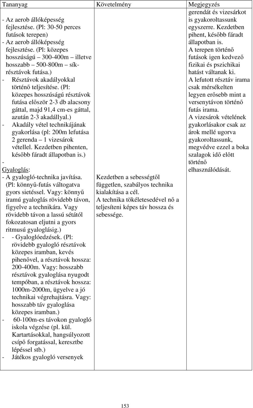 (Pl: közepes hosszúságú résztávok futása először 2-3 db alacsony gáttal, majd 91,4 cm-es gáttal, azután 2-3 akadállyal.