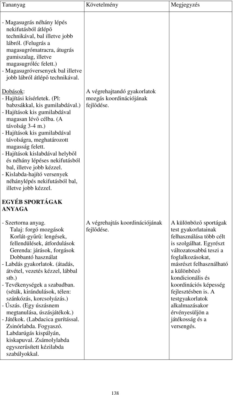 (A távolság 3-4 m.) - Hajítások kis gumilabdával távolságra, meghatározott magasság felett. - Hajítások kislabdával helyből és néhány lépéses nekifutásból bal, illetve jobb kézzel.