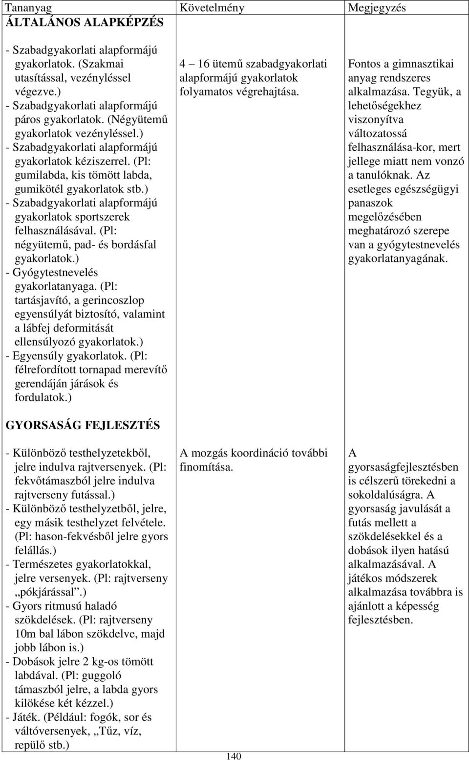 ) - Szabadgyakorlati alapformájú gyakorlatok sportszerek felhasználásával. (Pl: négyütemű, pad- és bordásfal gyakorlatok.) - Gyógytestnevelés gyakorlatanyaga.