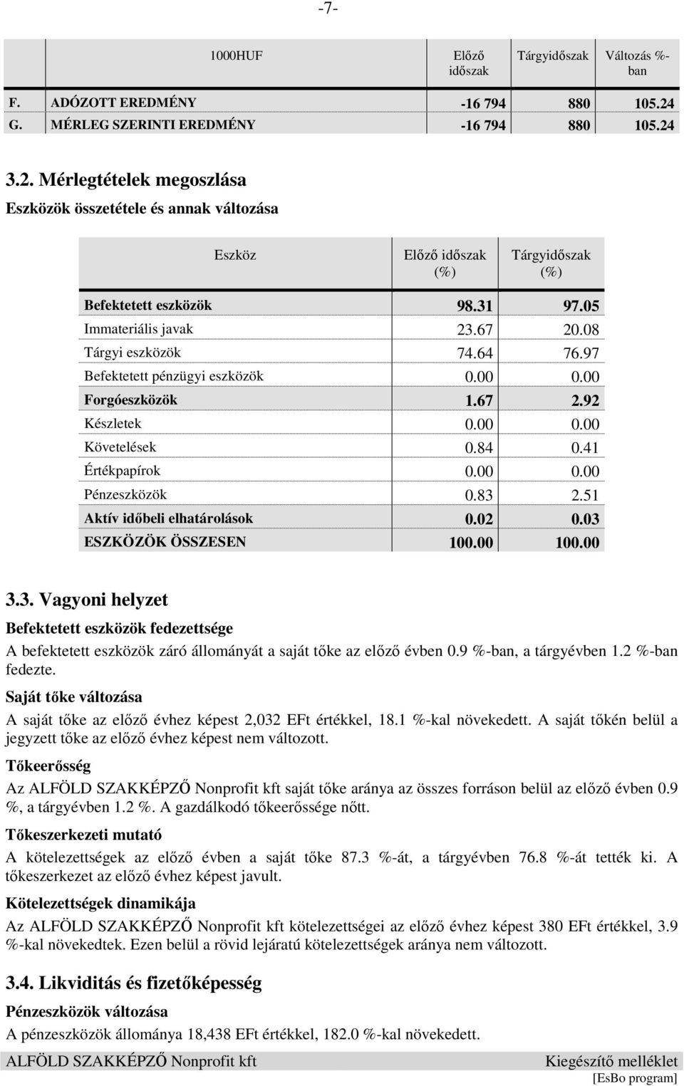 05 Immateriális javak 23.67 20.08 Tárgyi eszközök 74.64 76.97 Befektetett pénzügyi eszközök 0.00 0.00 Forgóeszközök 1.67 2.92 Készletek 0.00 0.00 Követelések 0.84 0.41 Értékpapírok 0.00 0.00 Pénzeszközök 0.