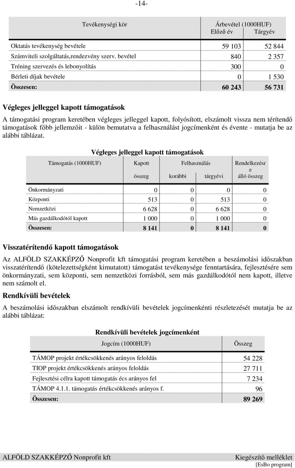 jelleggel kapott, folyósított, elszámolt vissza nem térítendő támogatások főbb jellemzőit - külön bemutatva a felhasználást jogcímenként és évente - mutatja be az alábbi táblázat.