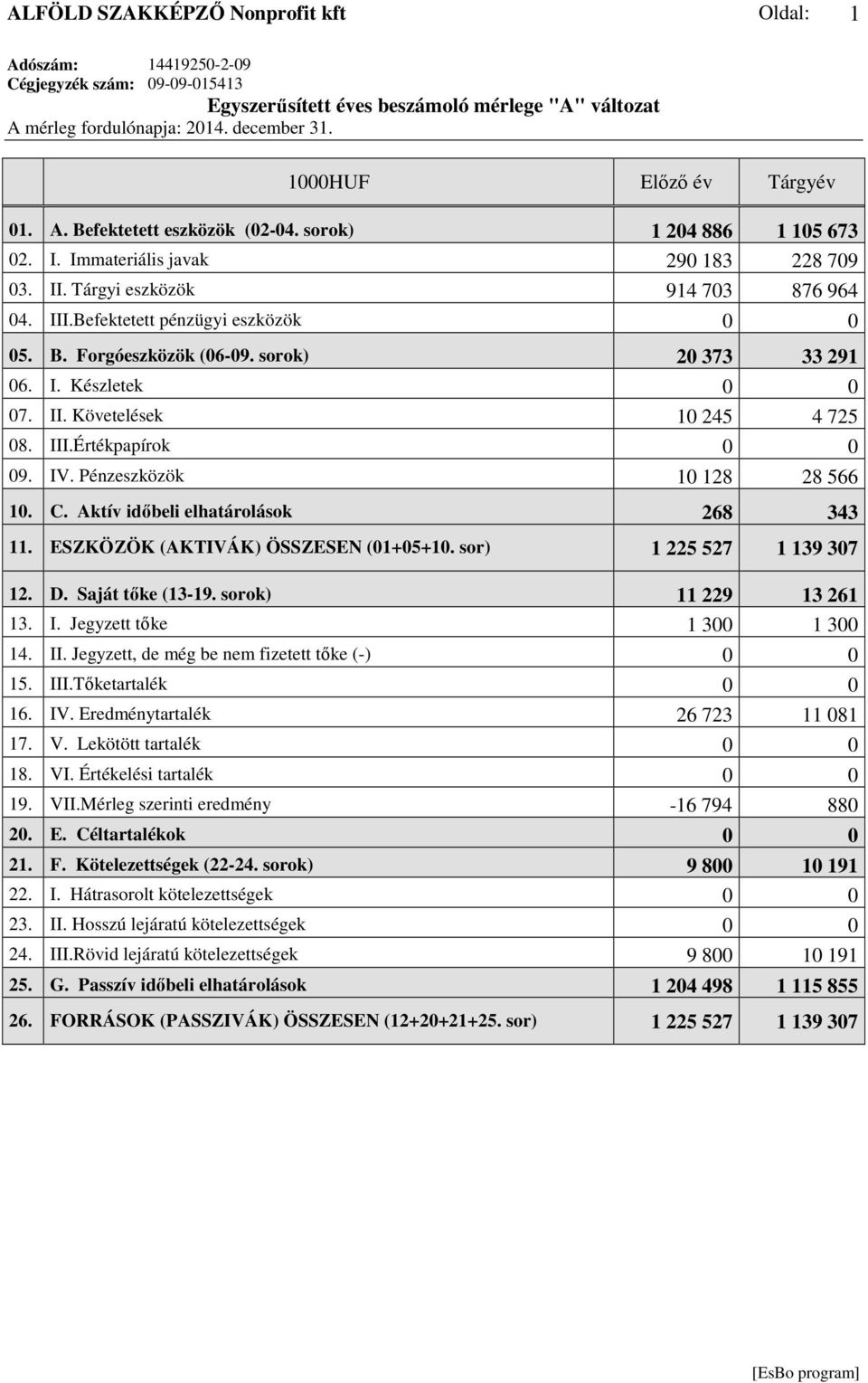 sorok) 20 373 33 291 06. I. Készletek 0 0 07. II. Követelések 10 245 4 725 08. III.Értékpapírok 0 0 09. IV. Pénzeszközök 10 128 28 566 10. C. Aktív időbeli elhatárolások 268 343 11.