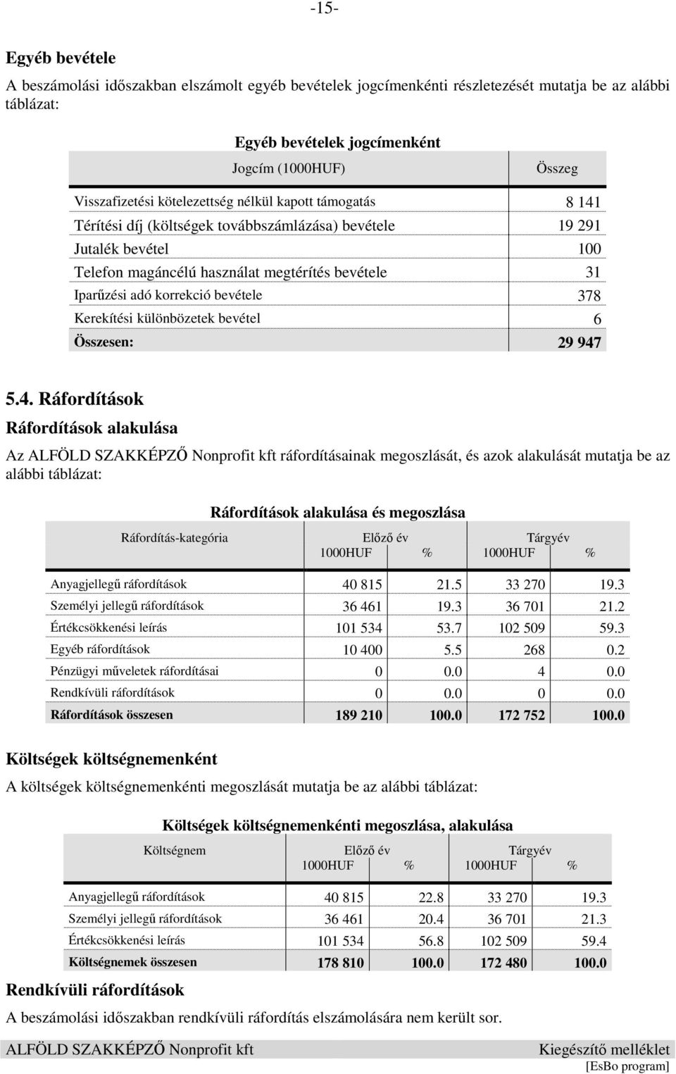 bevétele 378 Kerekítési különbözetek bevétel 6 Összesen: 29 947