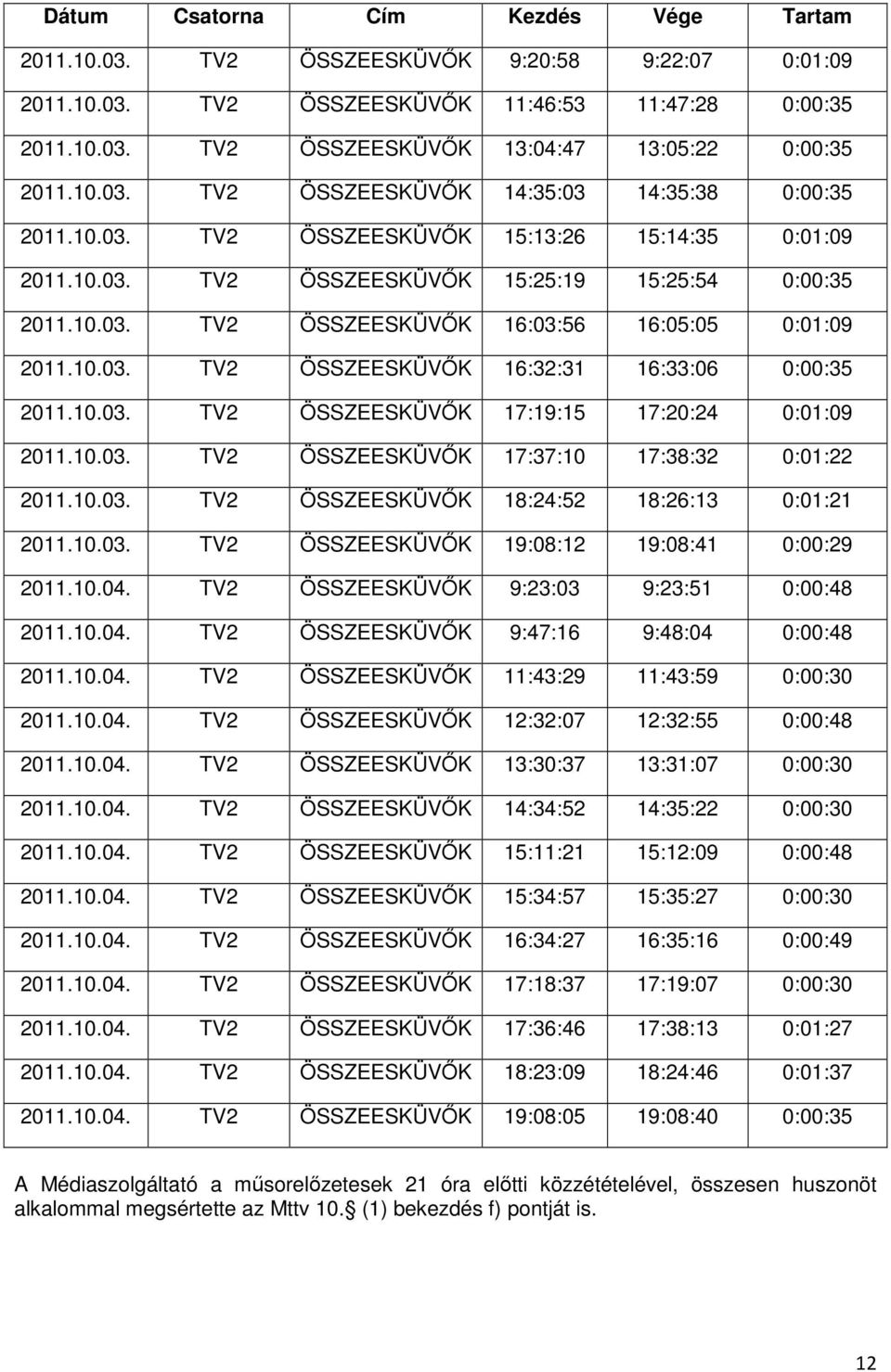 10.03. TV2 ÖSSZEESKÜVŐK 16:32:31 16:33:06 0:00:35 2011.10.03. TV2 ÖSSZEESKÜVŐK 17:19:15 17:20:24 0:01:09 2011.10.03. TV2 ÖSSZEESKÜVŐK 17:37:10 17:38:32 0:01:22 2011.10.03. TV2 ÖSSZEESKÜVŐK 18:24:52 18:26:13 0:01:21 2011.