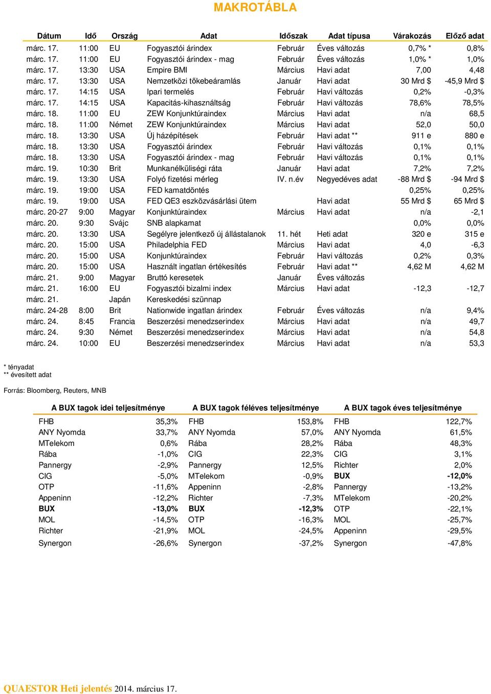 17. 14:15 USA Kapacitás-kihasználtság Február Havi változás 78,% 78,5% márc. 18. 11: EU ZEW Konjunktúraindex Március Havi adat n/a 8,5 márc. 18. 11: Német ZEW Konjunktúraindex Március Havi adat 52, 5, márc.