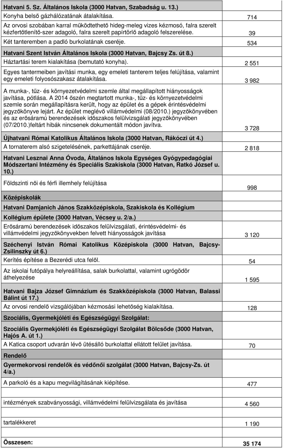 39 Két tanteremben a padló burkolatának cseréje. 534 Hatvani Szent István Általános Iskola (3000 Hatvan, Bajcsy Zs. út 8.) Háztartási terem kialakítása (bemutató konyha).