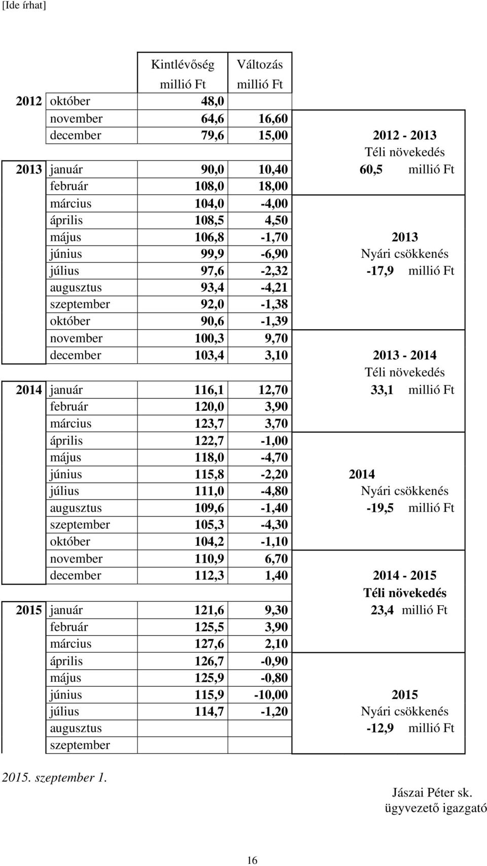 december 103,4 3,10 2013-2014 Téli növekedés 2014 január 116,1 12,70 33,1 millió Ft február 120,0 3,90 március 123,7 3,70 április 122,7-1,00 május 118,0-4,70 június 115,8-2,20 2014 július 111,0-4,80