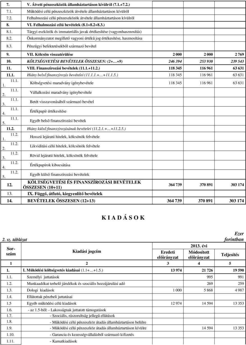 VII. Kölcsön visszatérülése 2 000 2 000 2 769 10. KÖLTSÉGVETÉSI BEVÉTELEK ÖSSZESEN: (2+ +9) 246 394 253 930 239 543 1 VIII.