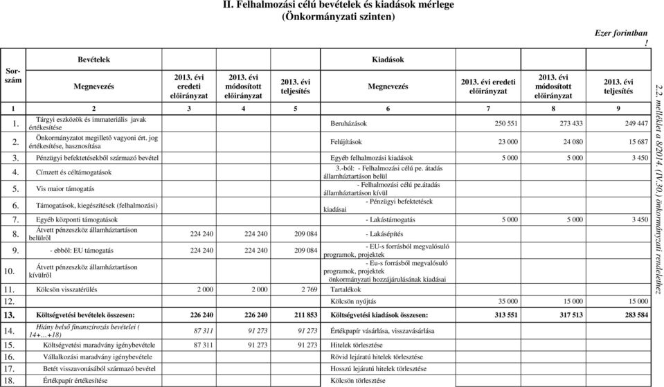 jog értékesítése, hasznosítása 2013. évi teljesítés Beruházások 250 551 273 433 249 447 Felújítások 23 000 24 080 15 687 3.