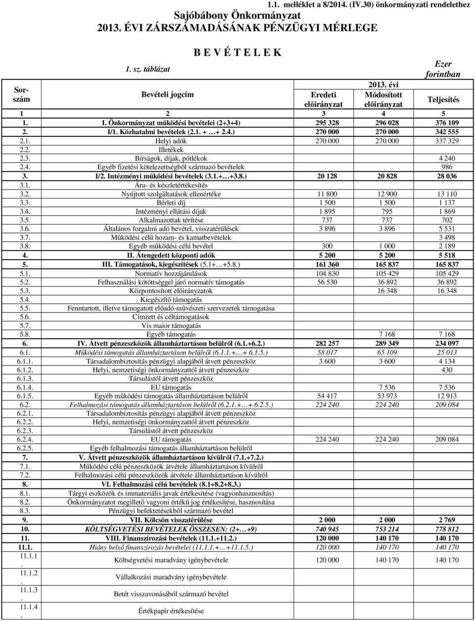 ) 270 000 270 000 342 555 Helyi adók 270 000 270 000 337 329 Illetékek 3. Bírságok, díjak, pótlékok 4 240 4. Egyéb fizetési kötelezettségből származó bevételek 986 3.