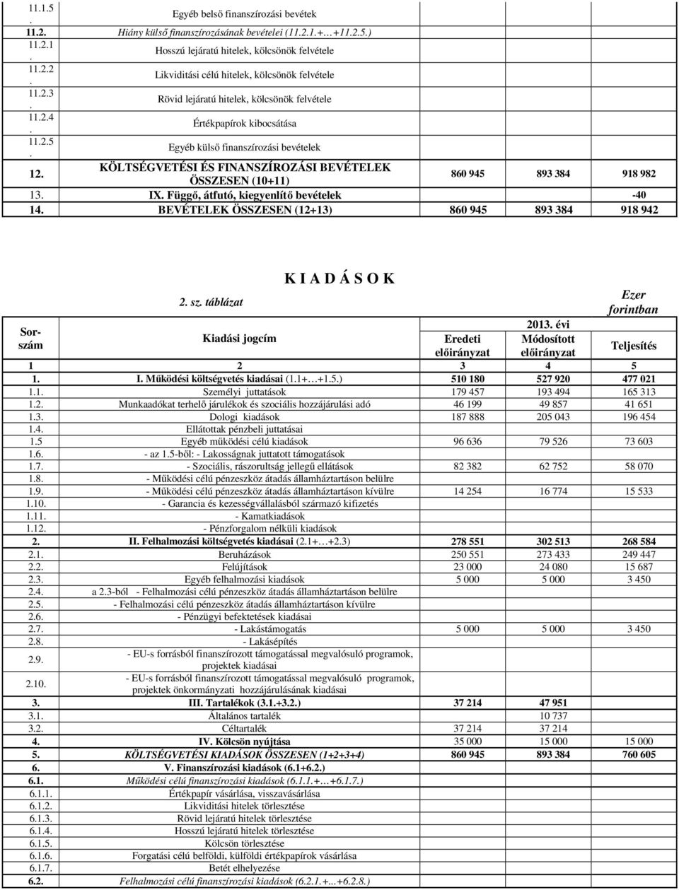 Egyéb külső finanszírozási bevételek 1 KÖLTSÉGVETÉSI ÉS FINANSZÍROZÁSI BEVÉTELEK ÖSSZESEN (10+11) 860 945 893 384 918 982 13. IX. Függő, átfutó, kiegyenlítő bevételek -40 14.