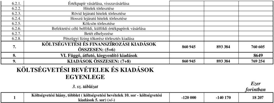 Függő, átfutó, kiegyenlítő kiadások 8649 9. KIADÁSOK ÖSSZESEN: (7+8) 860 945 893 384 769 254 1 KÖLTSÉGVETÉSI BEVÉTELEK ÉS KIADÁSOK EGYENLEGE 3. sz.