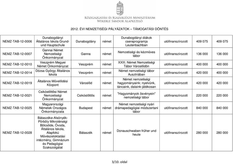 Német Tábor Városlődön utófinanszírozott 400 000 400 000 NEMZ-TAB-12-0014 Dózsa György Általános Iskola Veszprém Német nemzetiségi Ausztriában utófinanszírozott 420 000 400 000 NEMZ-TAB-12-0019