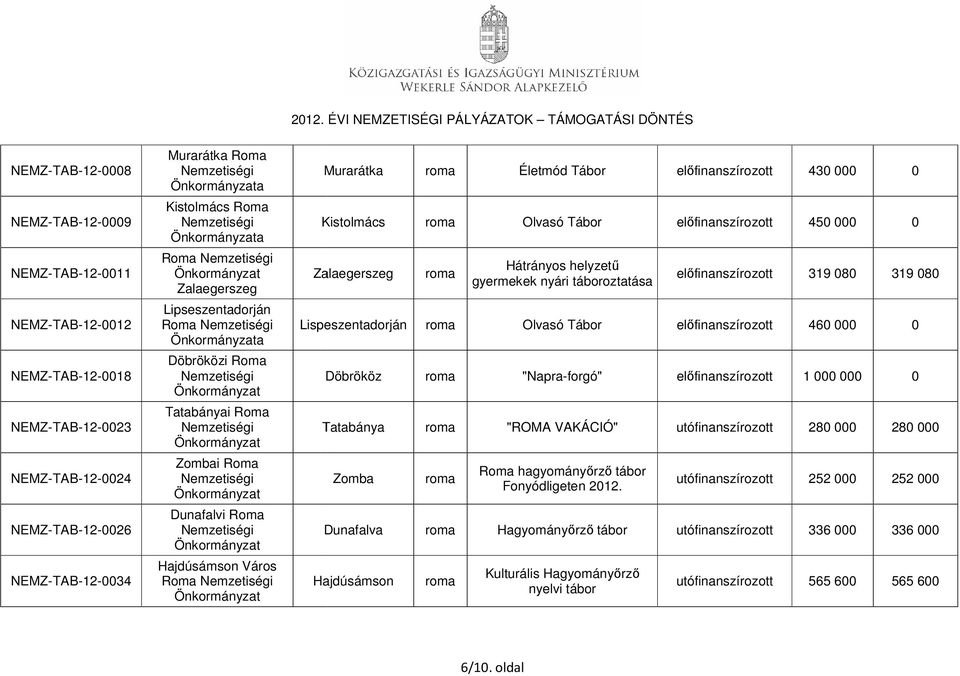 Lispeszentadorján Olvasó Tábor 460 000 0 Döbrököz "Napra-forgó" 1 000 000 0 Tatabánya "ROMA VAKÁCIÓ" utófinanszírozott 280 000 280 000 Zomba Dunafalva Hagyományőrző utófinanszírozott 336 000 336 000