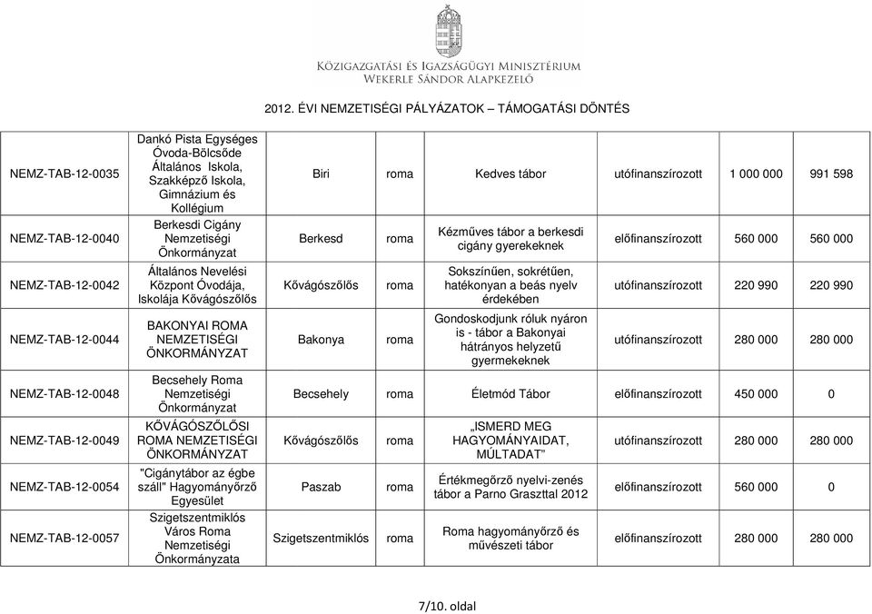 ÖNKORMÁNYZAT "Cigány az égbe száll" Hagyományőrző Egyesület Szigetszentmiklós Város Roma a 2012.