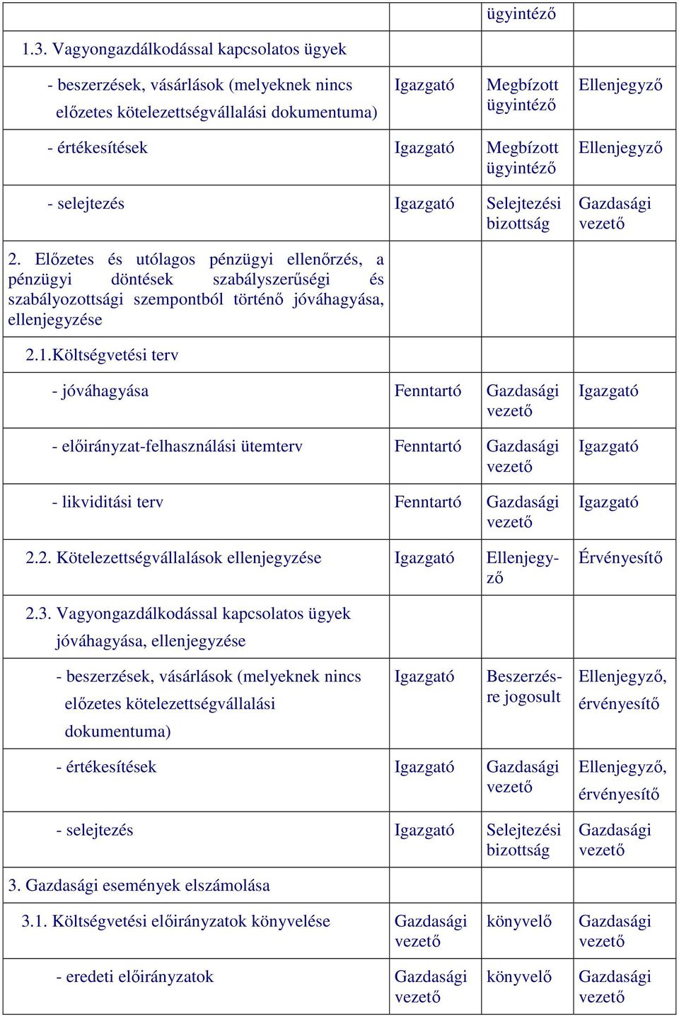 Megbízott ügyintézı - selejtezés Igazgató Selejtezési bizottság Ellenjegyzı Gazdasági 2.