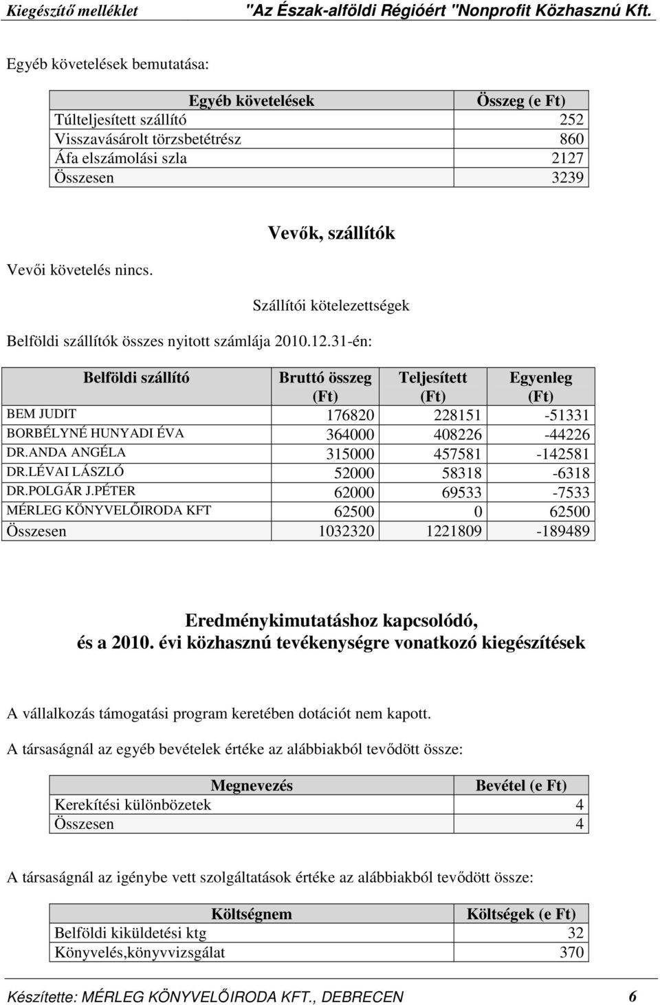 31-én: Belföldi szállító Bruttó összeg (Ft) Teljesített (Ft) Egyenleg (Ft) BEM JUDIT 176820 228151-51331 BORBÉLYNÉ HUNYADI ÉVA 364000 408226-44226 DR.ANDA ANGÉLA 315000 457581-142581 DR.