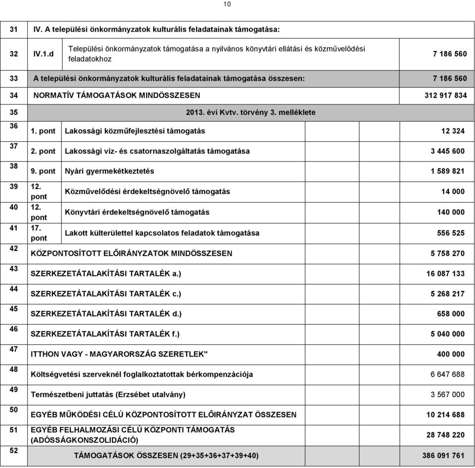 pont Lakossági közműfejlesztési támogatás 12 324 37 38 2. pont Lakossági víz- és csatornaszolgáltatás támogatása 3 445 600 9. pont Nyári gyermekétkeztetés 1 589 821 39 12.