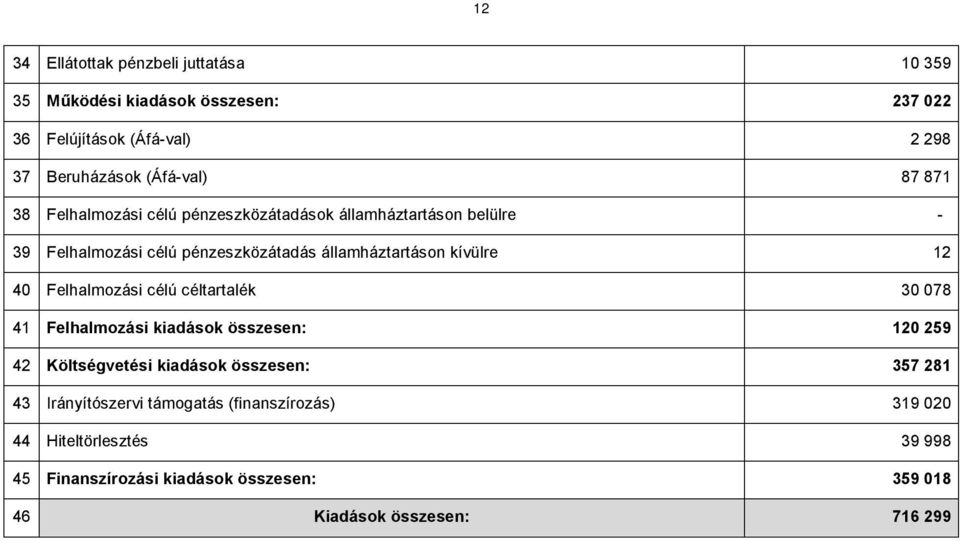 40 Felhalmozási célú céltartalék 30 078 41 Felhalmozási kiadások összesen: 120 259 42 Költségvetési kiadások összesen: 357 281 43