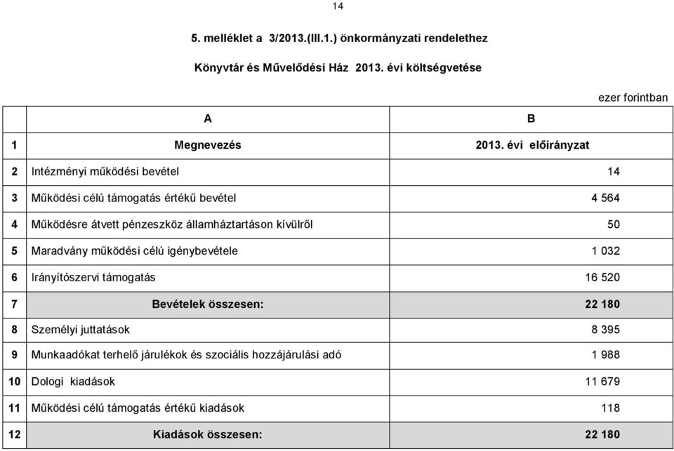 kívülről 50 5 Maradvány működési célú igénybevétele 1 032 6 Irányítószervi támogatás 16 520 7 Bevételek összesen: 22 180 8 Személyi juttatások 8 395