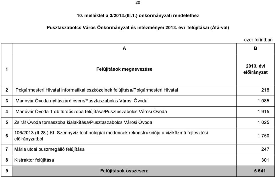 Manóvár Óvoda 1 db fürdőszoba felújítása/pusztaszabolcs Városi Óvoda 1 915 5 Zsiráf Óvoda tornaszoba kialakítása/pusztaszabolcs Városi Óvoda 1 025 6 106/2013.(II.28.) Kt.