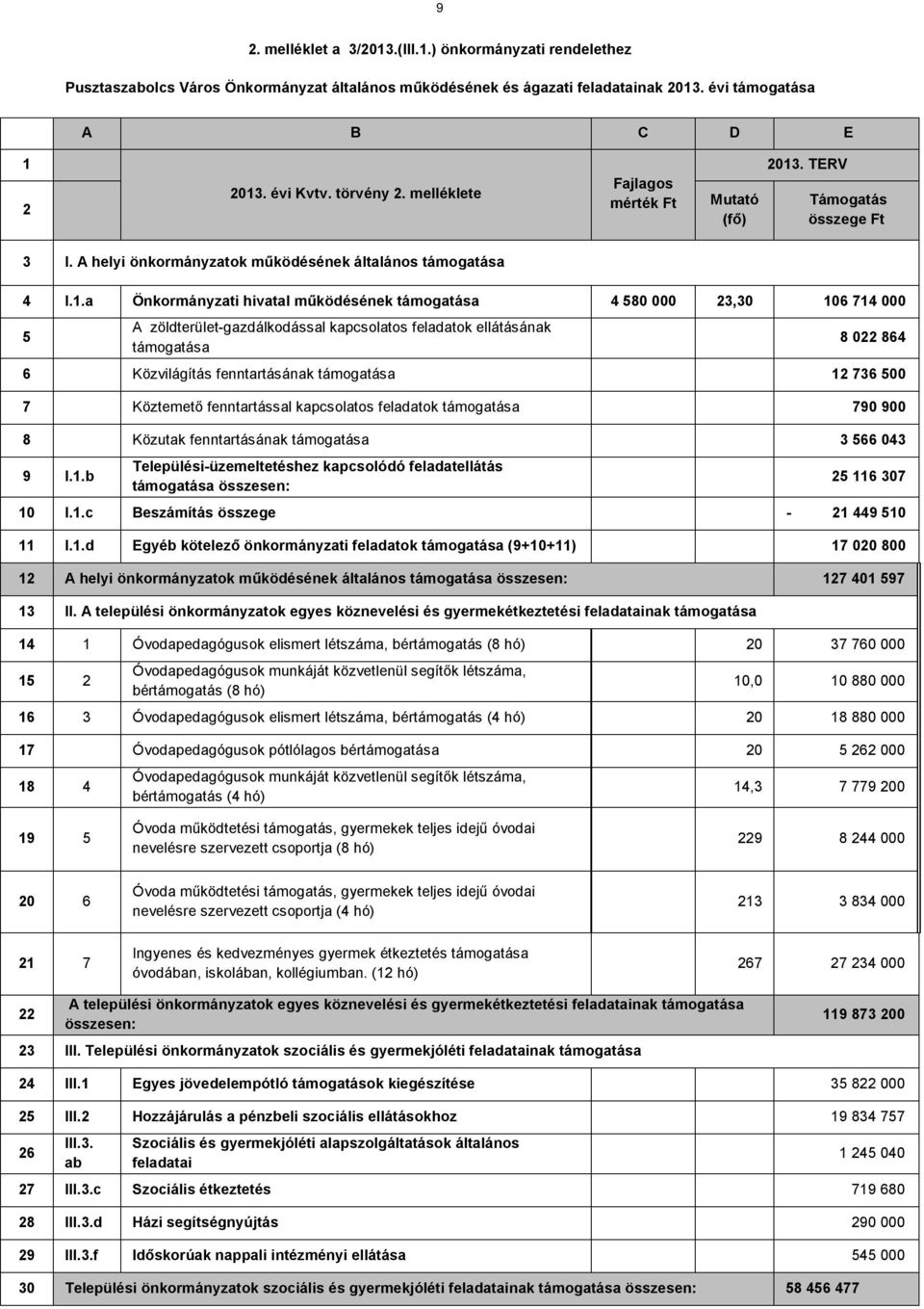 a Önkormányzati hivatal működésének támogatása 4 580 000 23,30 106 714 000 5 A zöldterület-gazdálkodással kapcsolatos feladatok ellátásának támogatása 8 022 864 6 Közvilágítás fenntartásának