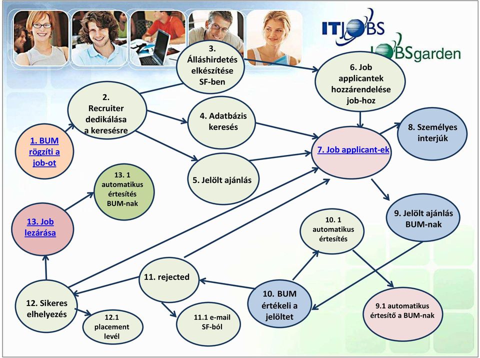 Job applicant-ek 10. 1 automatikus értesítés 8. Személyes interjúk 9. Jelölt ajánlás BUM-nak 11. rejected 12.
