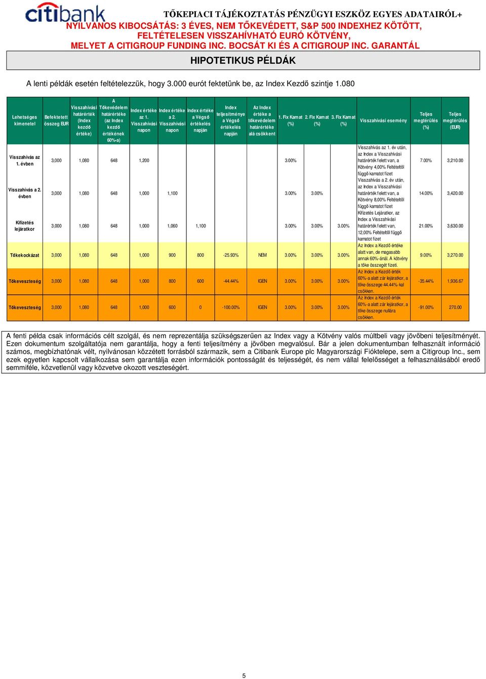 Visszahívási napon Index értéke a 2. Visszahívási napon Index értéke a Végsı értékelés napján Index teljesítménye a Végsı értékelés napján 3,000 1,080 648 1,200 3.00% Az Index értéke a 1. Fix Kamat 2.