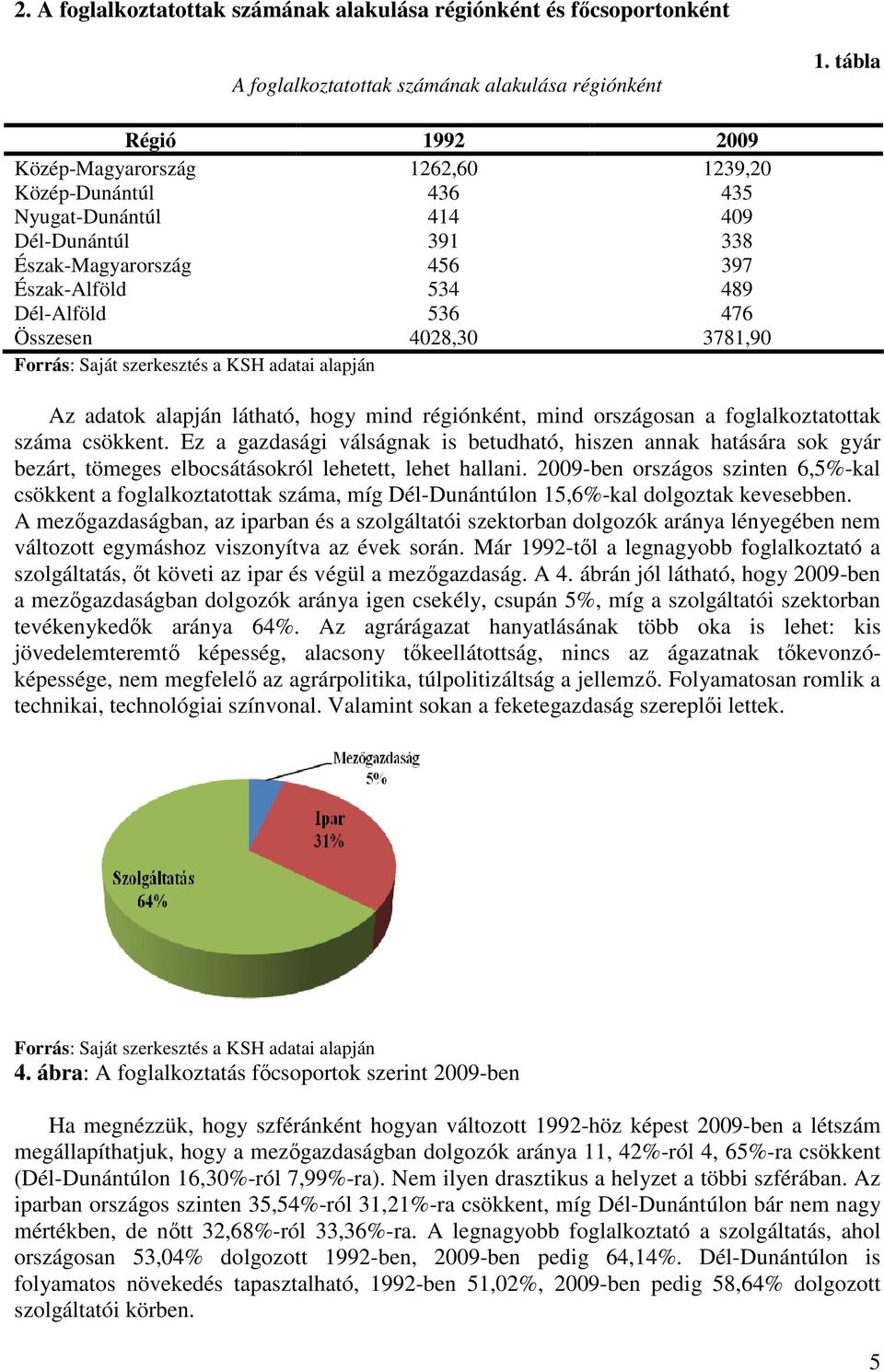 Összesen 4028,30 3781,90 Az adatok alapján látható, hogy mind régiónként, mind országosan a foglalkoztatottak száma csökkent.