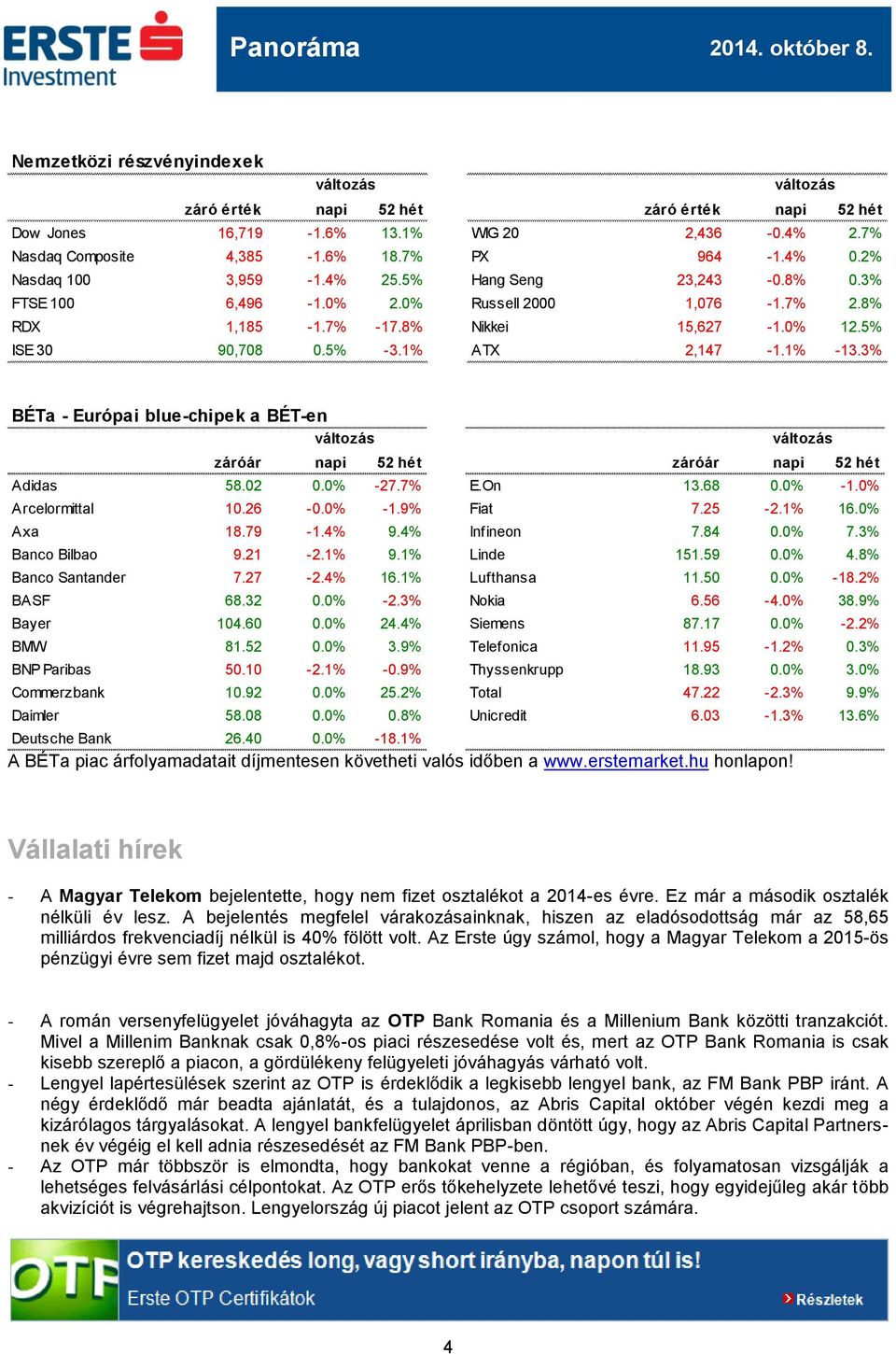 3% BÉTa - Európai blue-chipek a BÉT-en záróár napi 52 hét záróár napi 52 hét Adidas 58.02 0.0% -27.7% E.On 13.68 0.0% -1.0% Arcelormittal 10.26-0.0% -1.9% Fiat 7.25-2.1% 16.0% Axa 18.79-1.4% 9.