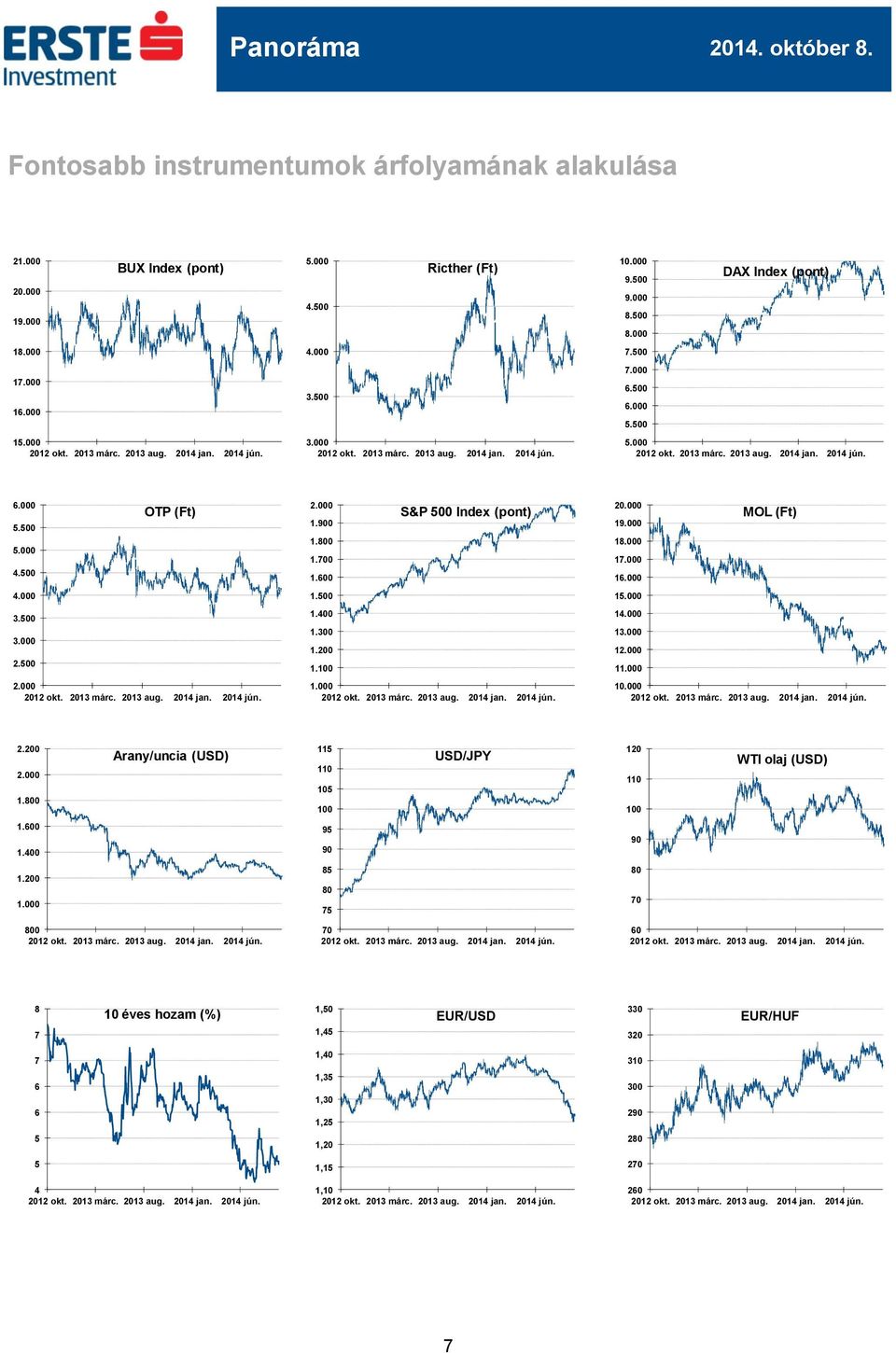 300 1.200 1.100 1.000 20.000 MOL (Ft) 19.000 18.000 17.000 16.000 15.000 14.000 13.000 12.000 11.000 10.000 2.200 2.000 1.800 Arany/uncia (USD) 115 110 105 100 USD/JPY 120 110 100 WTI olaj (USD) 1.
