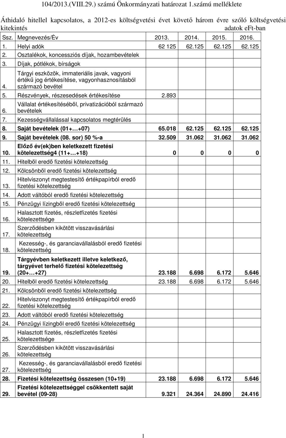 Tárgyi eszközök, immateriális javak, vagyoni értékű jog értékesítése, vagyonhasznosításból származó bevétel 5. Részvények, részesedések értékesítése 2.893 6.