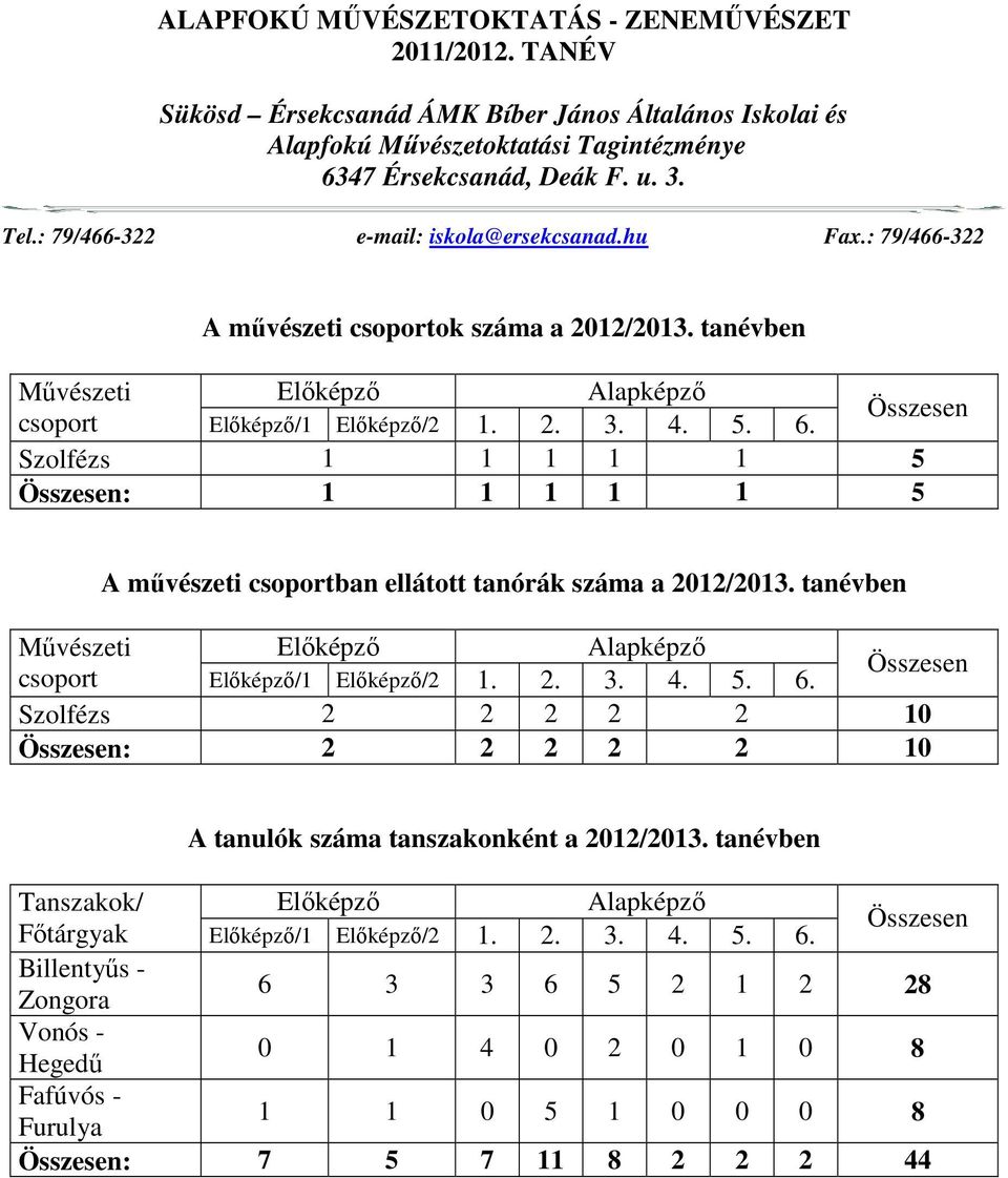 Összesen Szolfézs 1 1 1 1 1 5 Összesen: 1 1 1 1 1 5 A művészeti csoportban ellátott tanórák száma a 2012/2013.