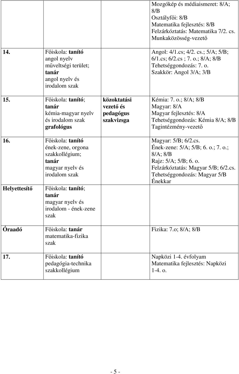 Főiskola: tanító ének-zene, orgona szakkollégium; tanár magyar nyelv és irodalom szak Helyettesítő Főiskola: tanító; tanár magyar nyelv és irodalom - ének-zene szak közoktatási vezető és pedagógus