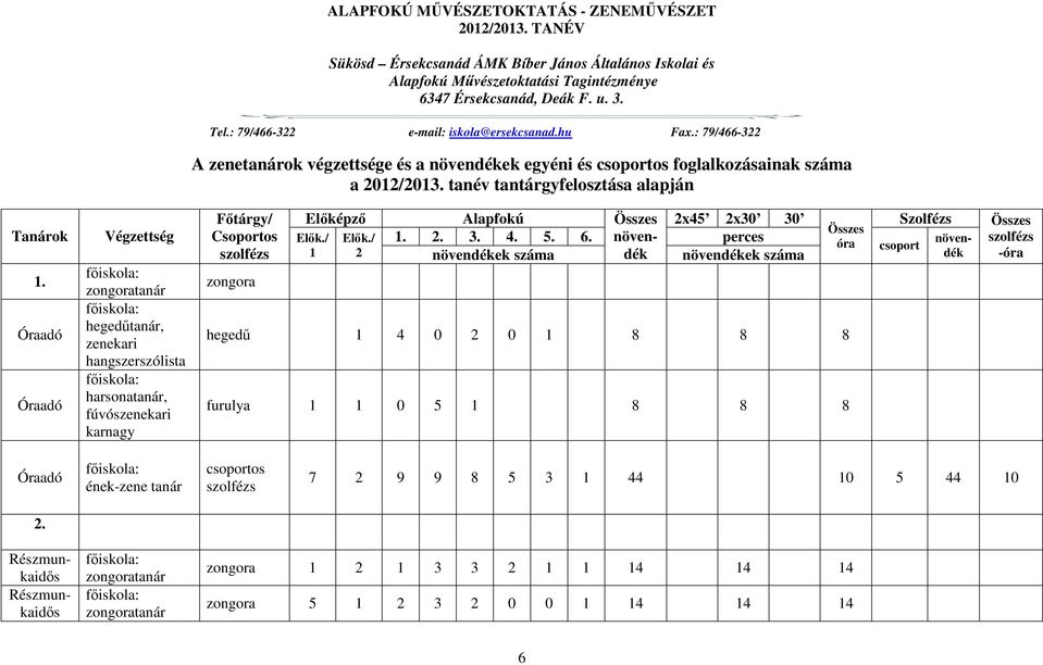 tanév tantárgyfelosztása alapján Tanárok 1.