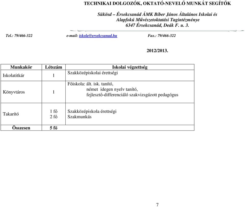 Munkakör Létszám Iskolai végzettség Iskolatitkár 1 Szakközépiskolai érettségi Könyvtáros 1