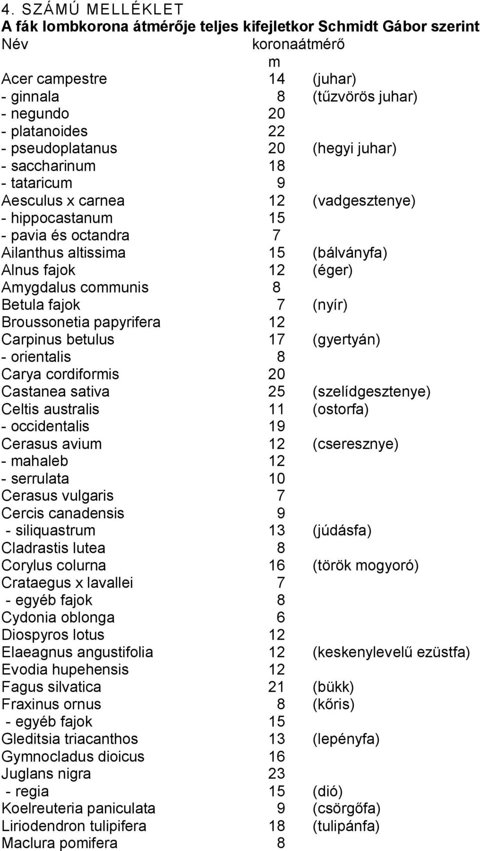 Amygdalus communis 8 Betula fajok 7 (nyír) Broussonetia papyrifera 12 Carpinus betulus 17 (gyertyán) - orientalis 8 Carya cordiformis 20 Castanea sativa 25 (szelídgesztenye) Celtis australis 11