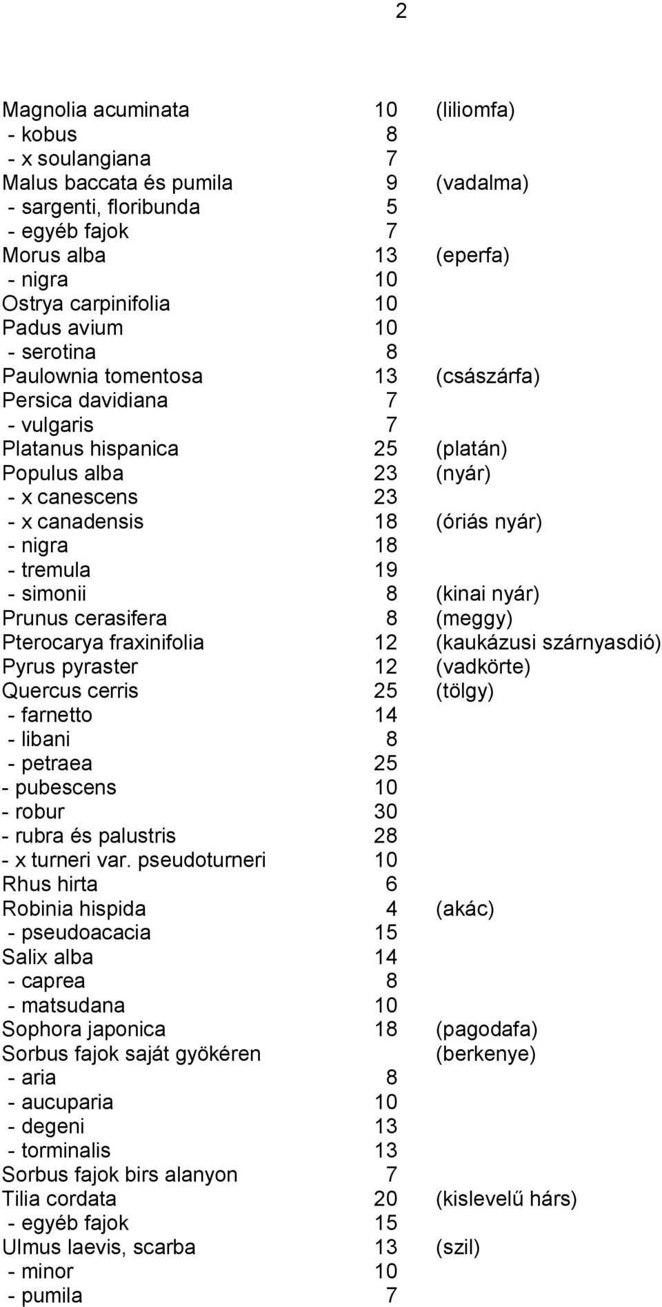 nigra 18 - tremula 19 - simonii 8 (kinai nyár) Prunus cerasifera 8 (meggy) Pterocarya fraxinifolia 12 (kaukázusi szárnyasdió) Pyrus pyraster 12 (vadkörte) Quercus cerris 25 (tölgy) - farnetto 14 -