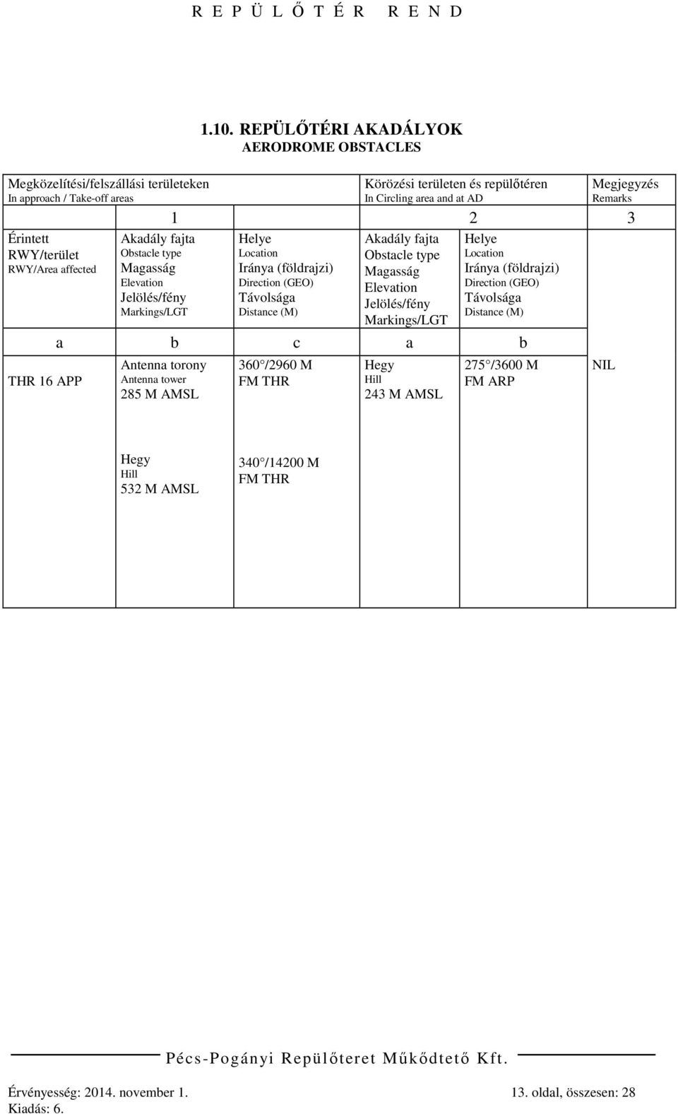 REPÜLŐTÉRI AKADÁLYOK AERODROME OBSTACLES Körözési területen és repülőtéren In Circling area and at AD Megjegyzés 1 2 3 Helye Location Iránya (földrajzi) Direction (GEO) Távolsága