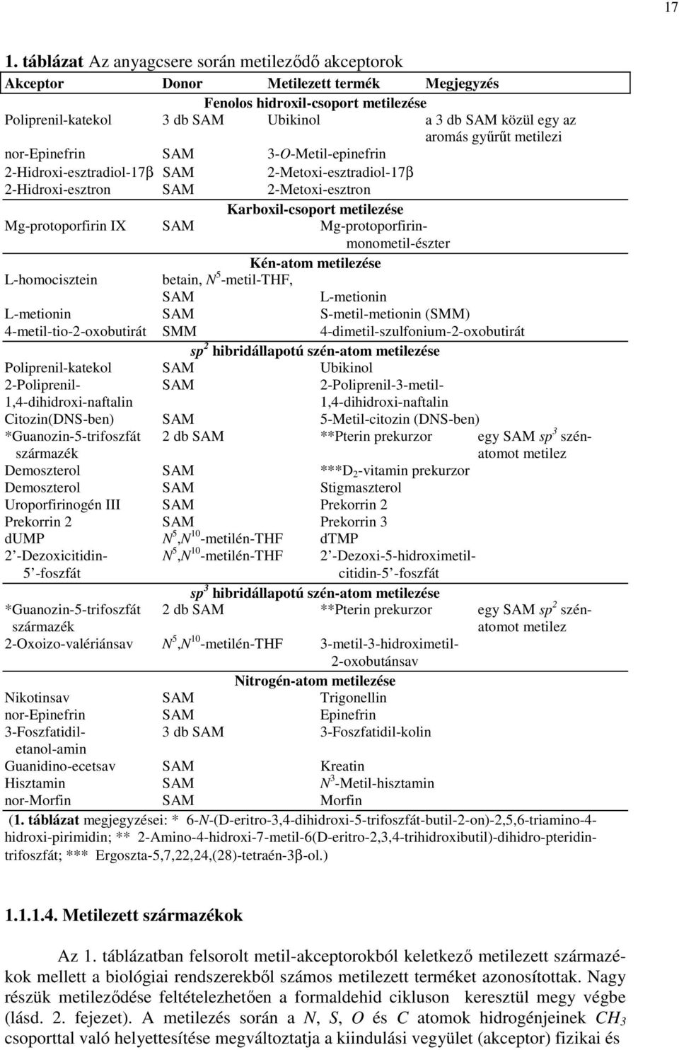 IX SAM Mg-protoporfirinmonometil-észter Kén-atom metilezése L-homocisztein betain, N 5 -metil-thf, SAM L-metionin L-metionin SAM S-metil-metionin (SMM) 4-metil-tio-2-oxobutirát SMM