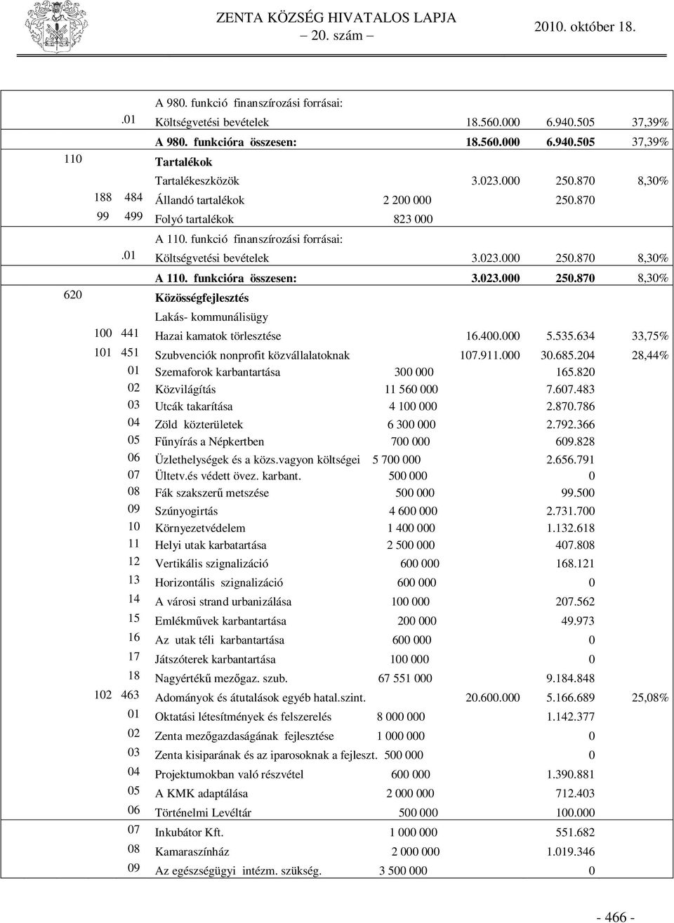 funkcióra összesen: 3.023.000 250.870 8,30% 620 Közösségfejlesztés Lakás- kommunálisügy 100 441 Hazai kamatok törlesztése 16.400.000 5.535.