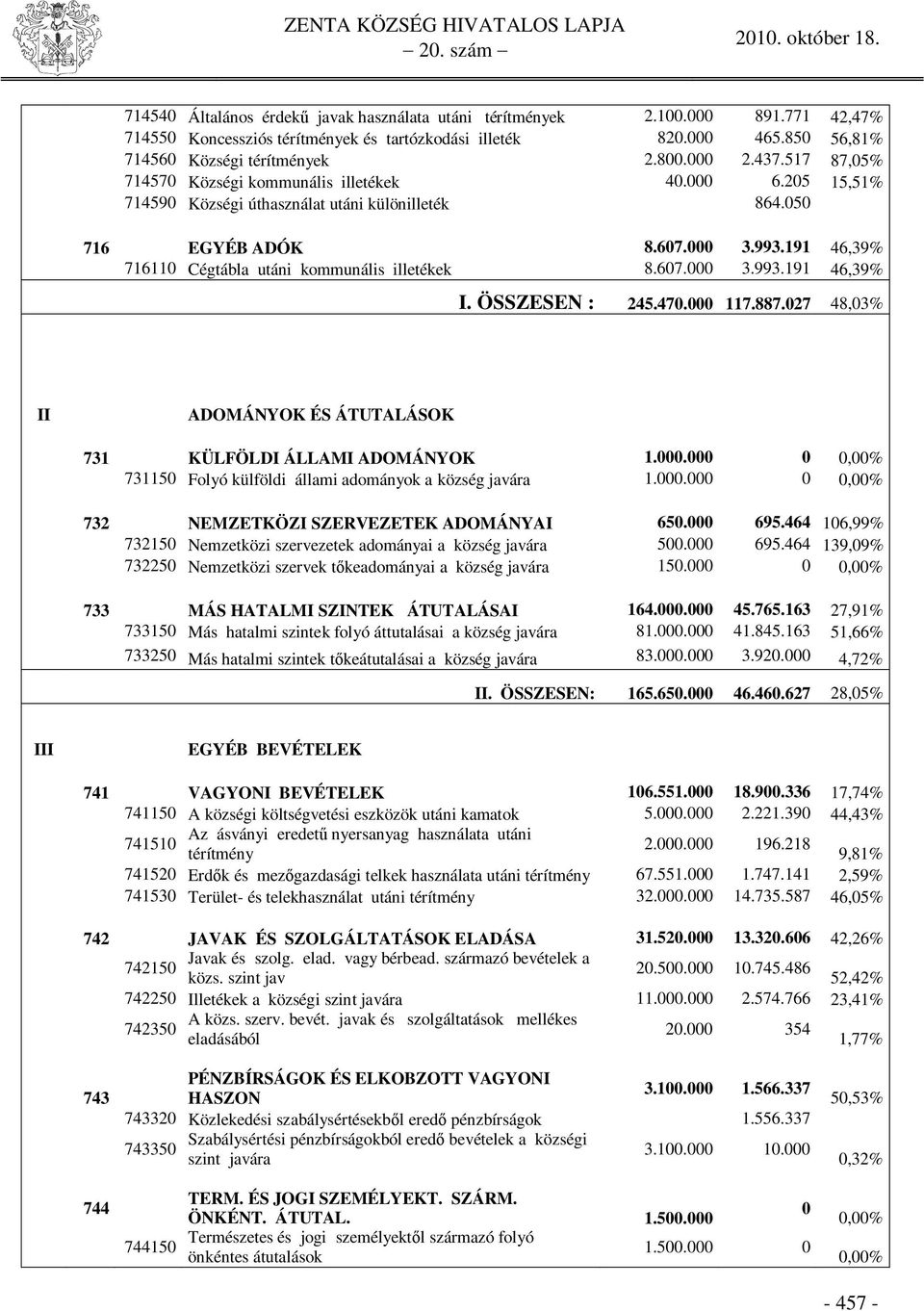 191 46,39% 716110 Cégtábla utáni kommunális illetékek 8.607.000 3.993.191 46,39% I. ÖSSZESEN : 245.470.000 117.887.027 48,03% II ADOMÁNYOK ÉS ÁTUTALÁSOK 731 KÜLFÖLDI ÁLLAMI ADOMÁNYOK 1.000.000 0 0,00% 731150 Folyó külföldi állami adományok a község javára 1.