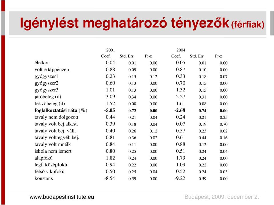 00 1.61 0.08 0.00 foglalkoztatási ráta (%) -5.05 0.72 0.00-2.68 0.74 0.00 tavaly nem dolgozott 0.44 0.21 0.04 0.24 0.21 0.25 tavaly volt bej.alk.st. 0.39 0.18 0.04 0.07 0.19 0.70 tavaly volt bej.