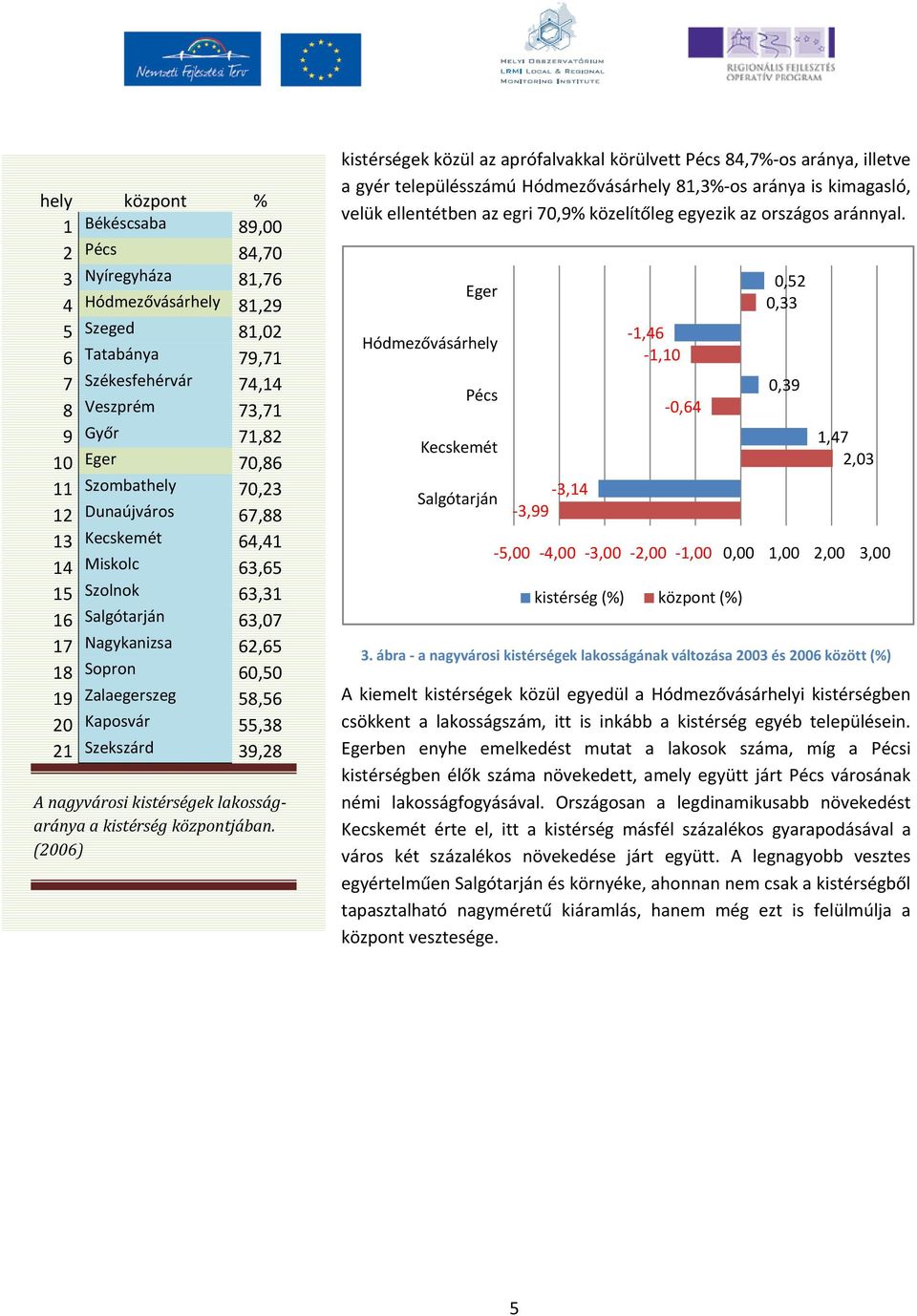 Szekszárd 39,28 A nagyvárosi kistérségek lakosságaránya a kistérség központjában.