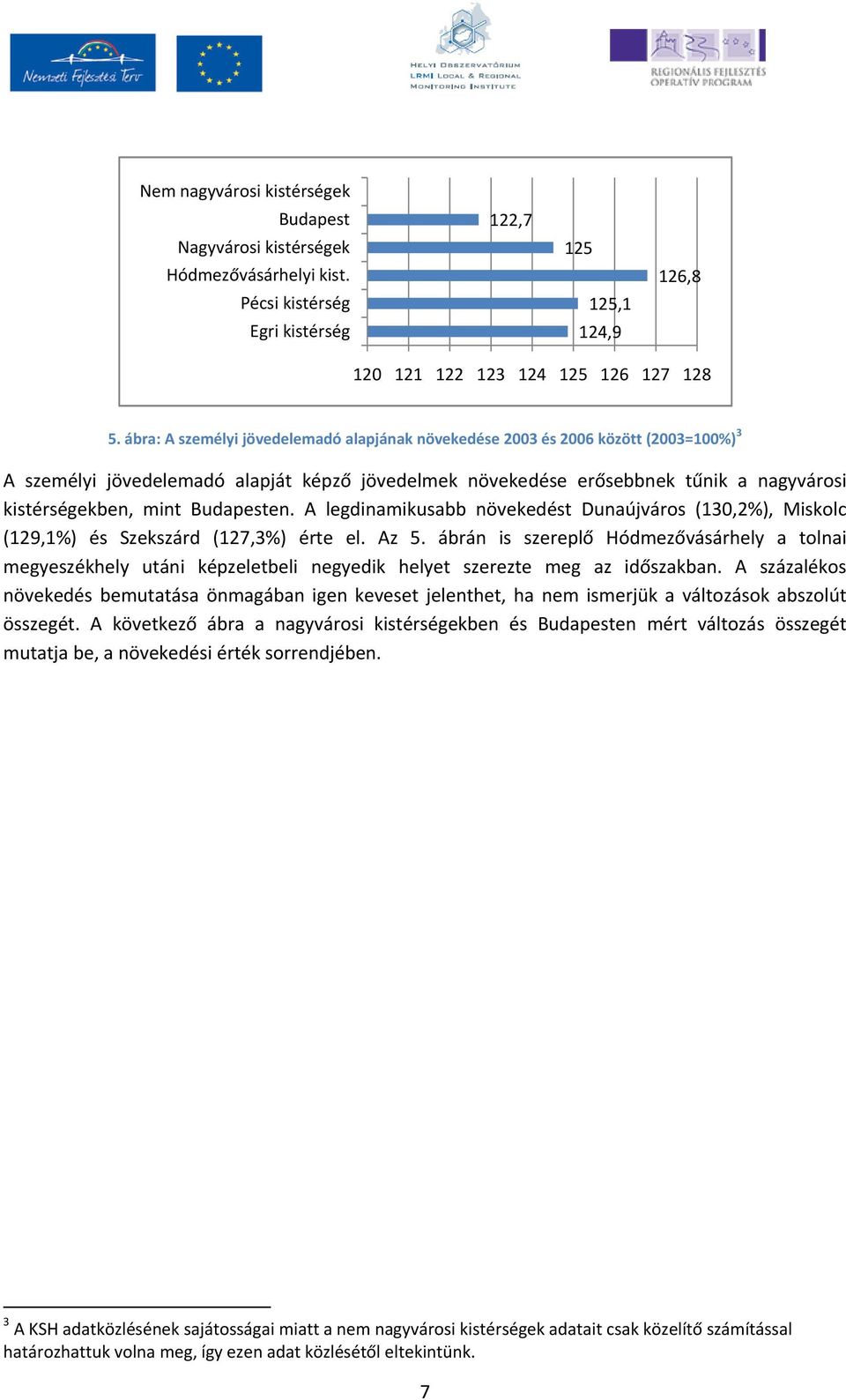 Budapesten. A legdinamikusabb növekedést Dunaújváros (130,2%), Miskolc (129,1%) és Szekszárd (127,3%) érte el. Az 5.