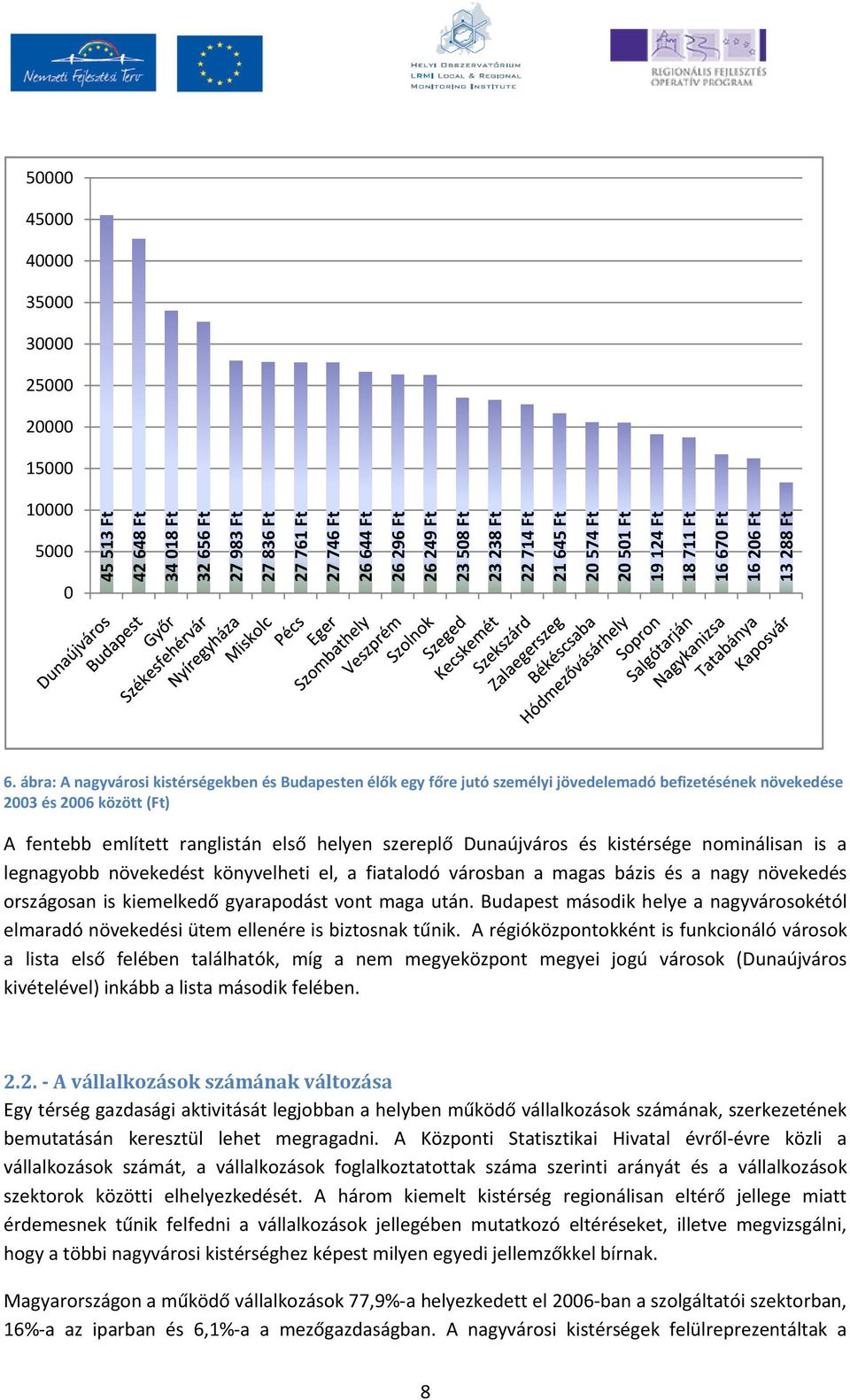 ábra: A nagyvárosi kistérségekben és Budapesten élők egy főre jutó személyi jövedelemadó befizetésének növekedése 2003 és 2006 között (Ft) A fentebb említett ranglistán első helyen szereplő