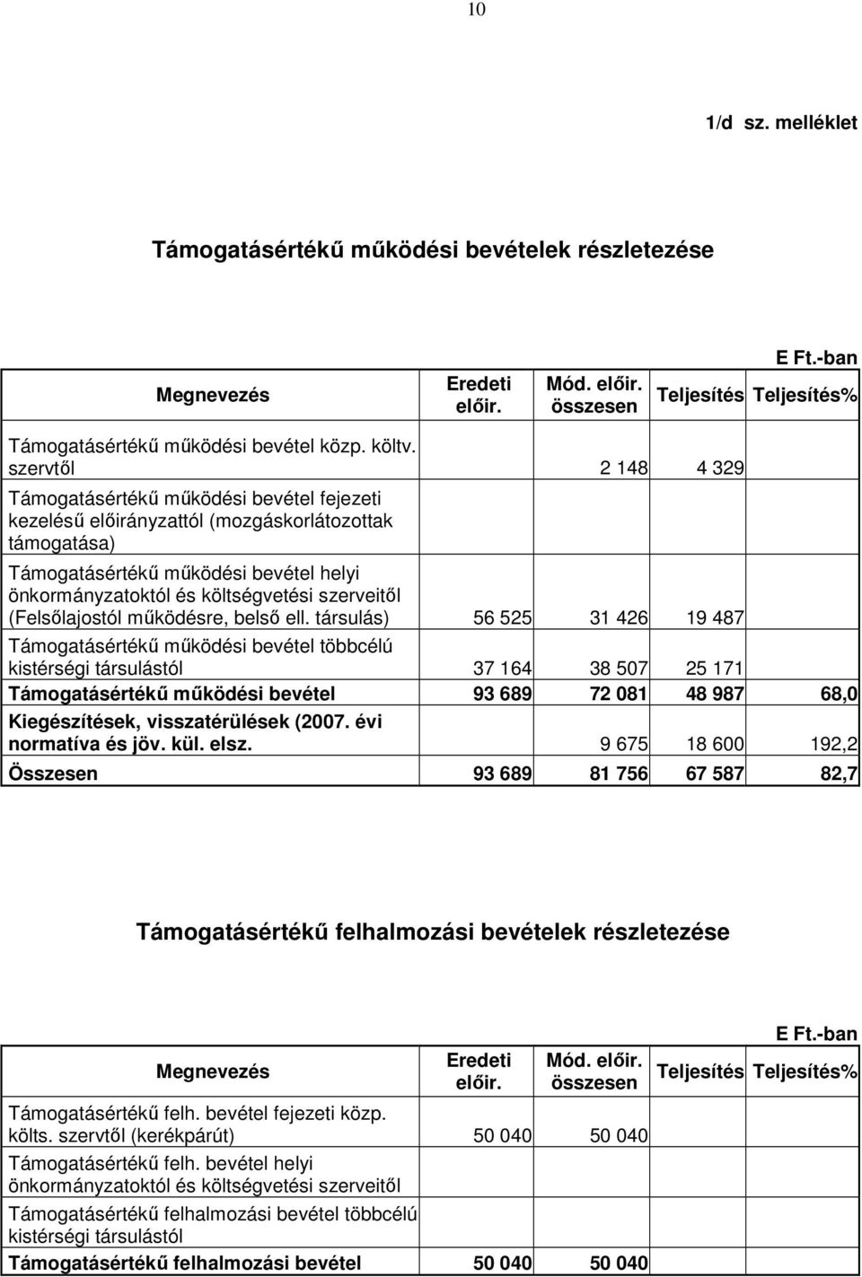 szerveitıl (Felsılajostól mőködésre, belsı ell.