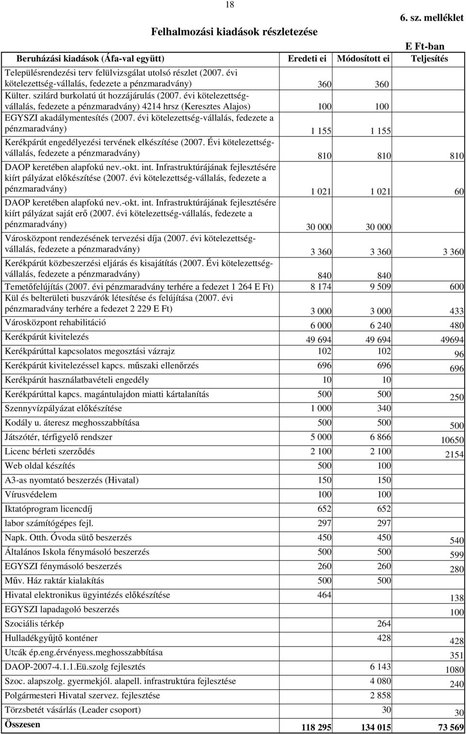 évi kötelezettségvállalás, fedezete a pénzmaradvány) 4214 hrsz (Keresztes Alajos) 100 100 EGYSZI akadálymentesítés (2007.