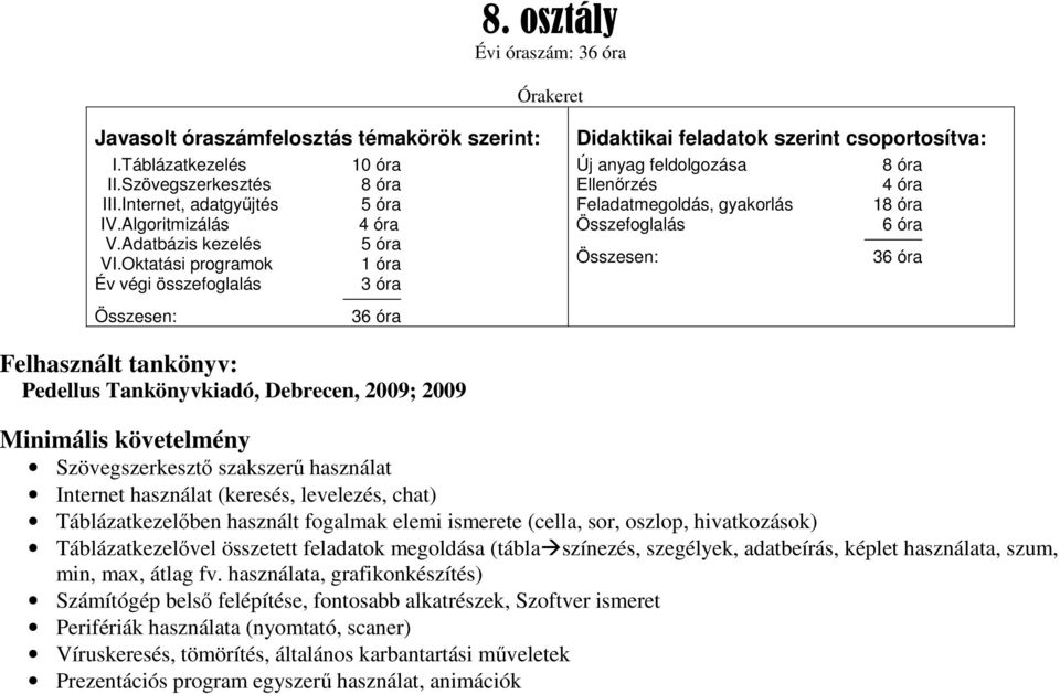 Oktatási programok 1 óra Év végi összefoglalás 3 óra Összesen: 36 óra Didaktikai feladatok szerint csoportosítva: Új anyag feldolgozása 8 óra Ellenőrzés 4 óra Feladatmegoldás, gyakorlás 18 óra