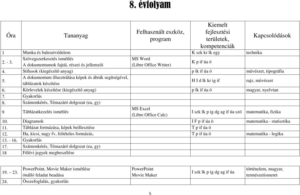 A dokumentum illusztrálása képek és ábrák segítségével, táblázatok készítése H I d lk kr ig if rajz, művészet 6. Körlevelek készítése (kiegészítő anyag) p lk if úa ö magyar, nyelvtan 7. Gyakorlás 8.